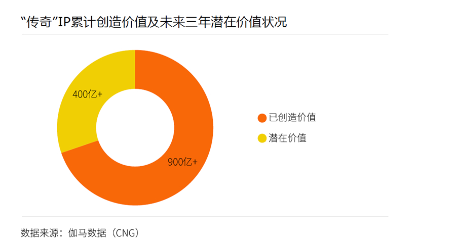 传奇IP 20周年影响力报告_传奇IP商业价值分析_传奇发布网