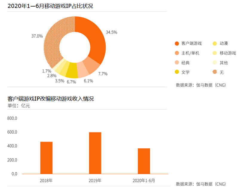 传奇发布网_传奇IP商业价值分析_传奇IP 20周年影响力报告