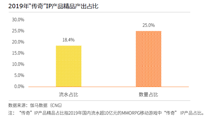 传奇发布网_传奇IP 20周年影响力报告_传奇IP商业价值分析