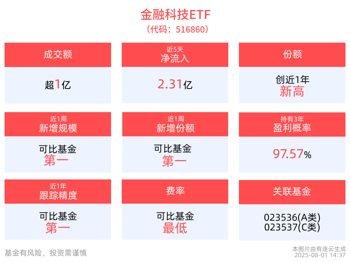 金融科技ETF投资策略_WhatsApp_中证金融科技主题指数分析