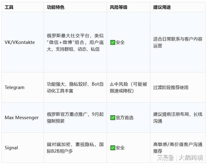 俄罗斯WhatsApp封禁_WhatsApp替代软件Max Message_WhatsApp