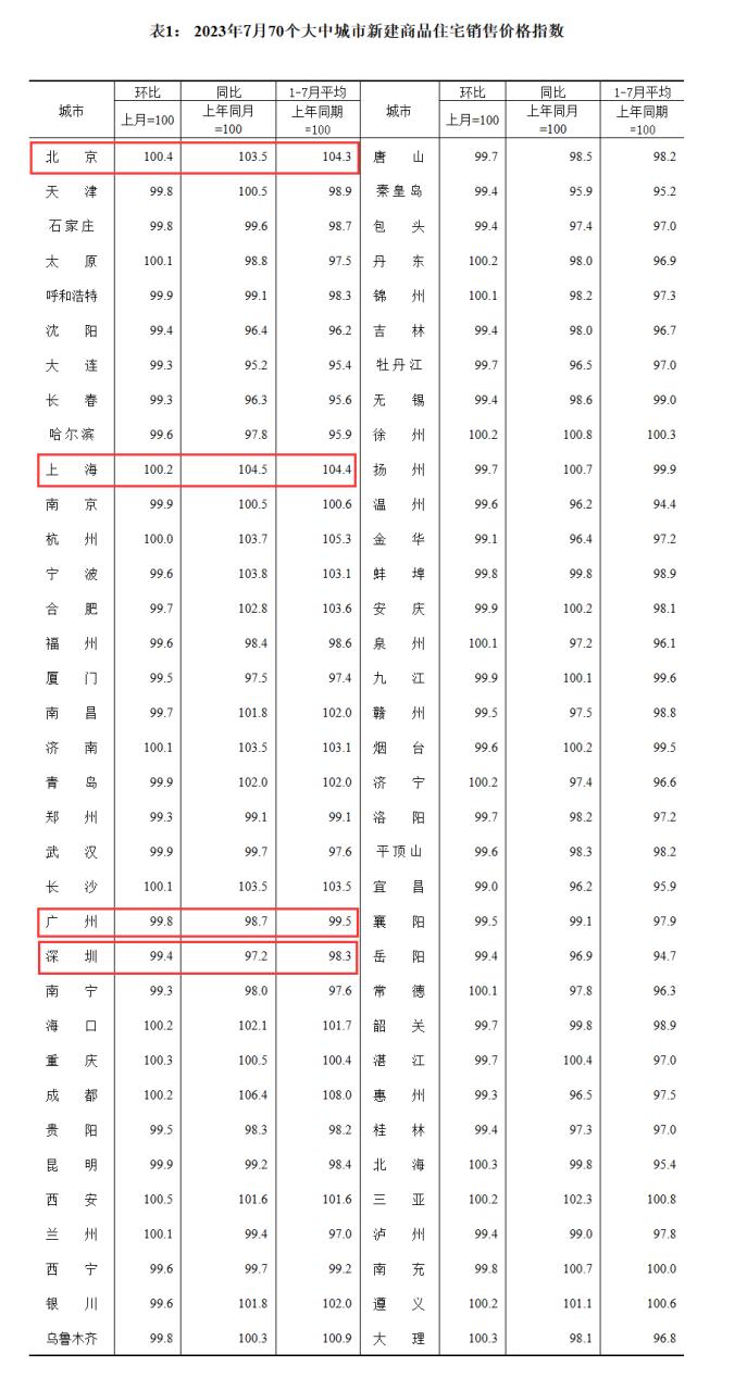 楼市传来大消息 推荐__ 7月份70城房价走势分析 