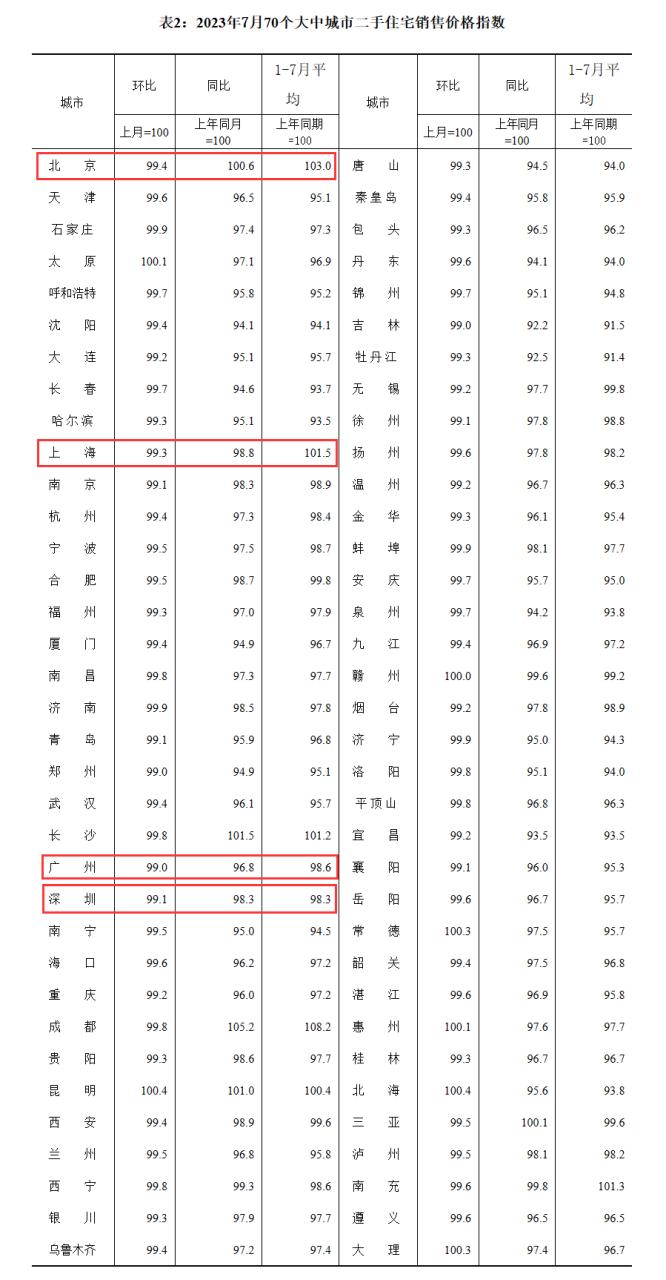 7月份70城房价走势分析 __楼市传来大消息 推荐