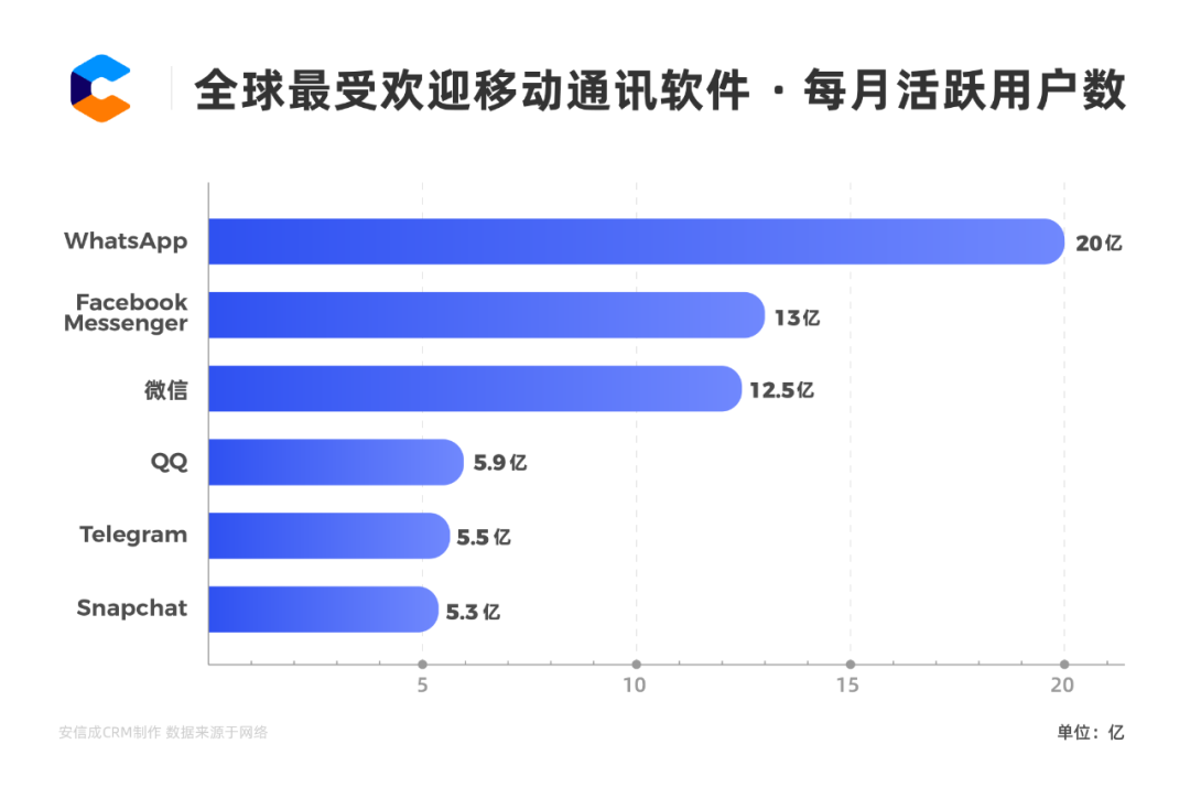 WhatsApp版本区别_WhatsApp外贸获客_WhatsApp