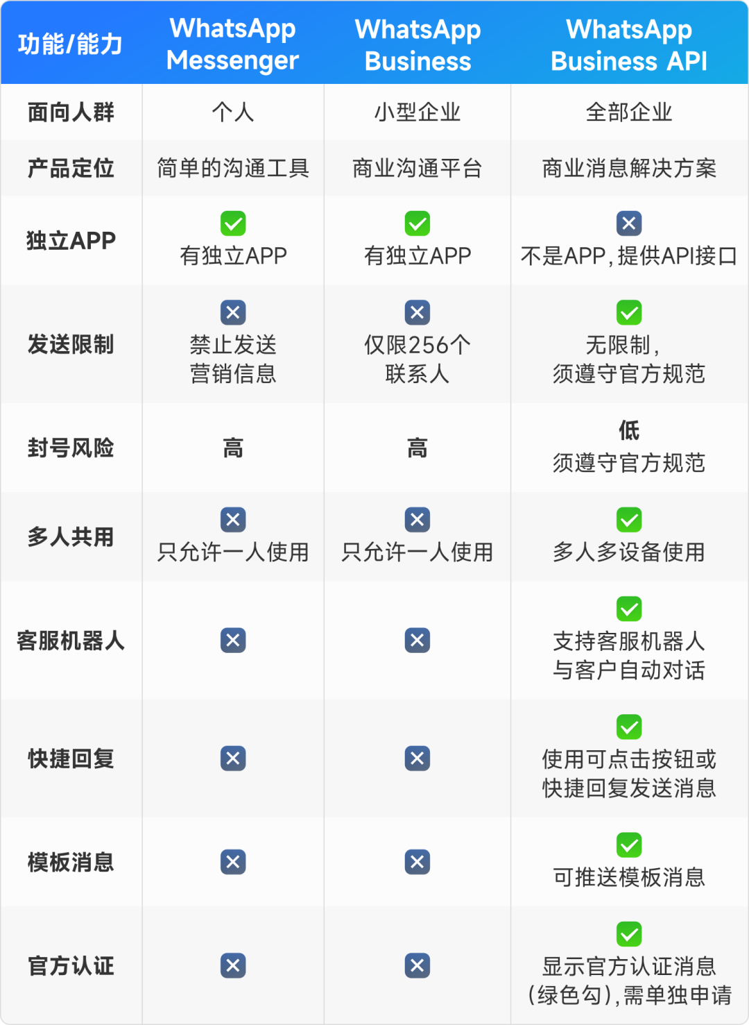 WhatsApp版本区别_WhatsApp_WhatsApp外贸获客