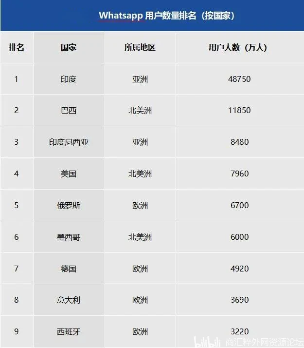 WhatsApp全球用户量分析_WhatsApp_WhatsApp加密即时通讯