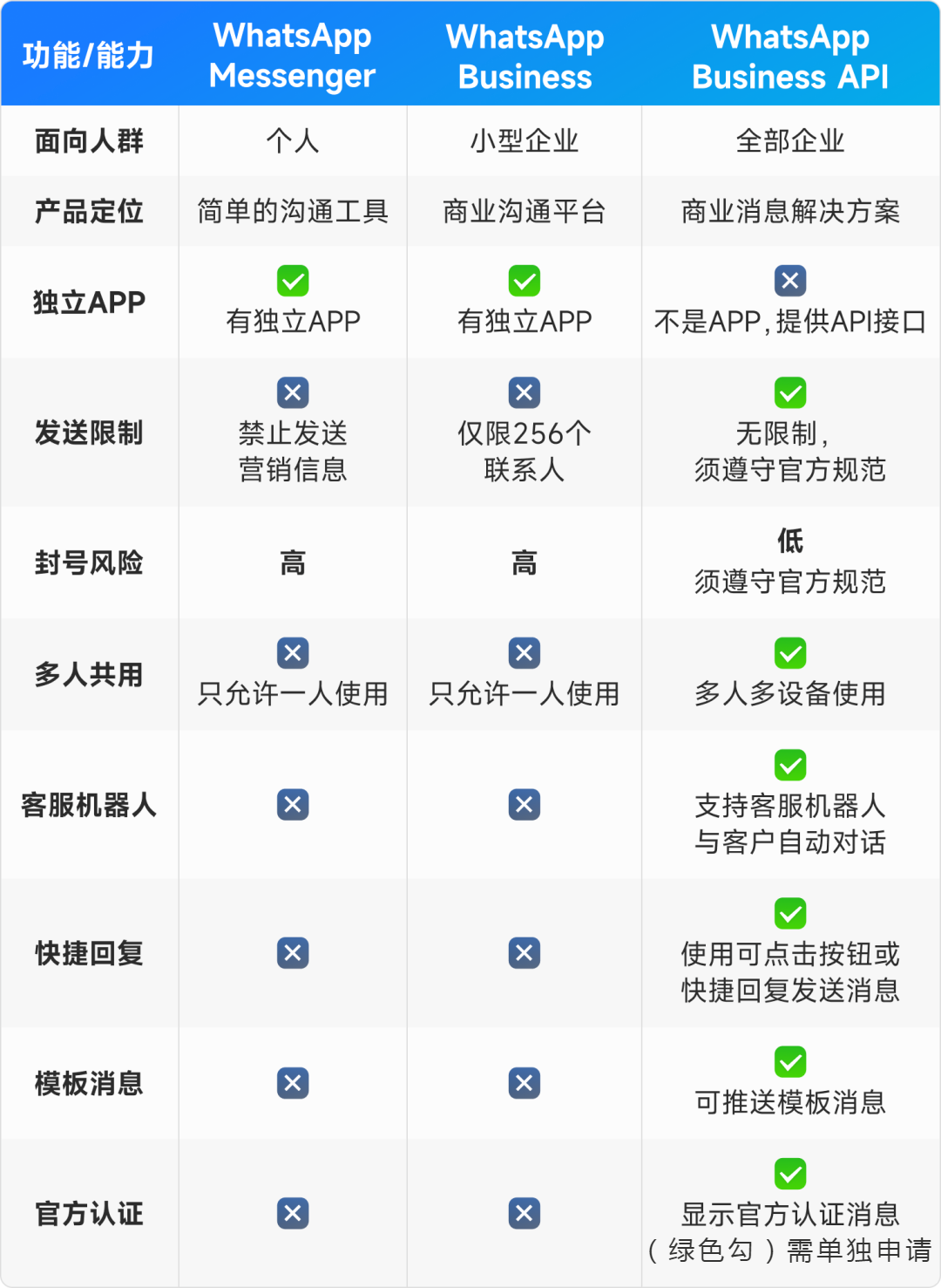 WhatsApp官方群发营销_WhatsApp版本区别_WhatsApp