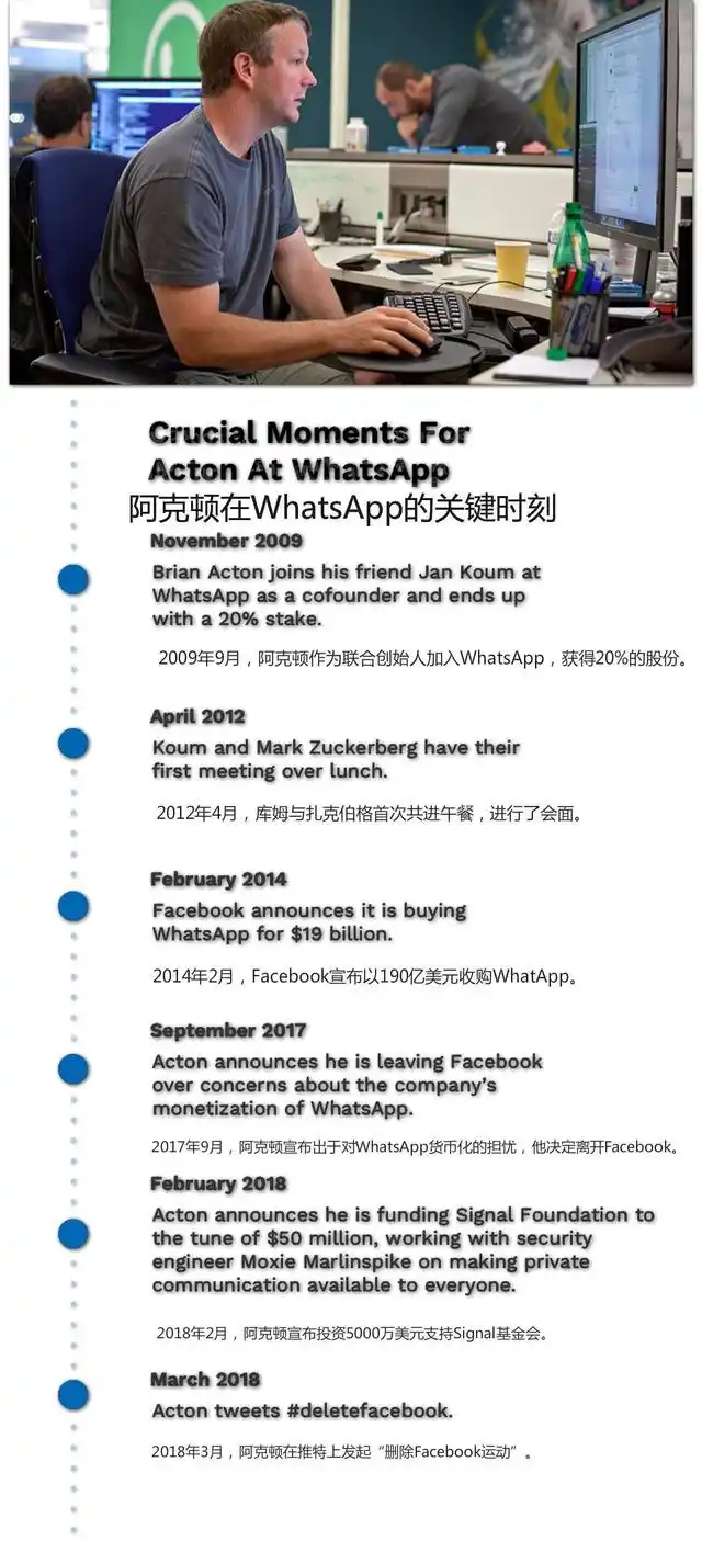 WhatsApp联合创始人离职原因_WhatsApp_Facebook收购WhatsApp争议