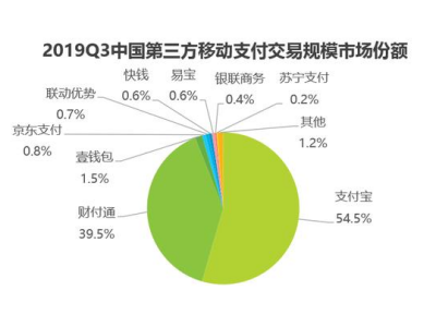移动支付市场：支付宝55%规模占据第一 财付通微信支付第二