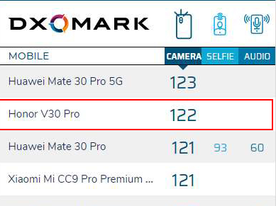 卢伟冰又“立功”了！荣耀V30 PRO打榜DxO，122分力压小米CC9 Pro