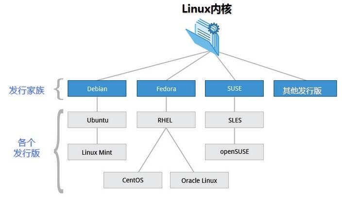 Linux内核发展历史_Linux操作系统应用领域_linux查看内存使用情况