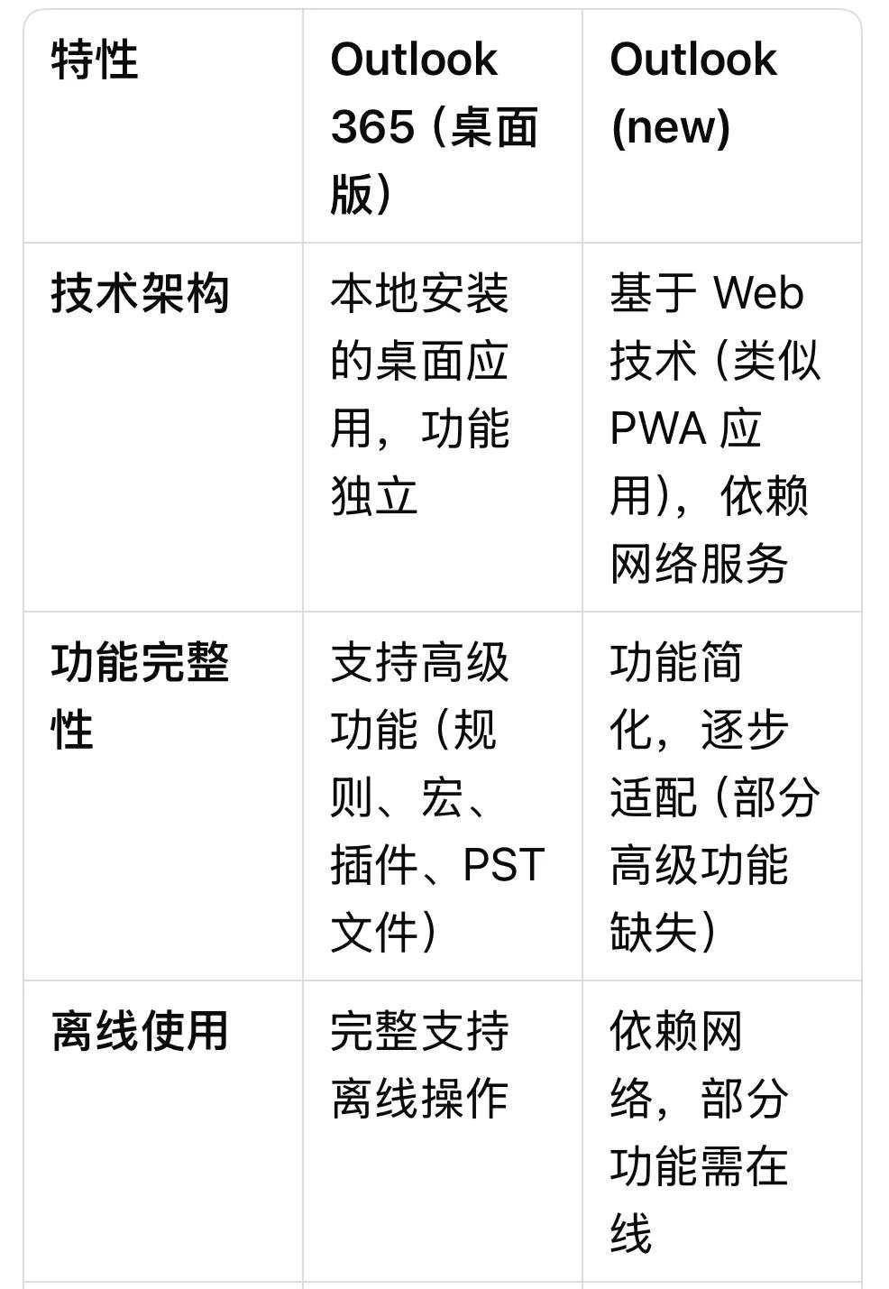 Outlook 365 vs Outlook (new) 功能对比_outlook从做系统邮件没了_Outlook 365 邮件管理技巧