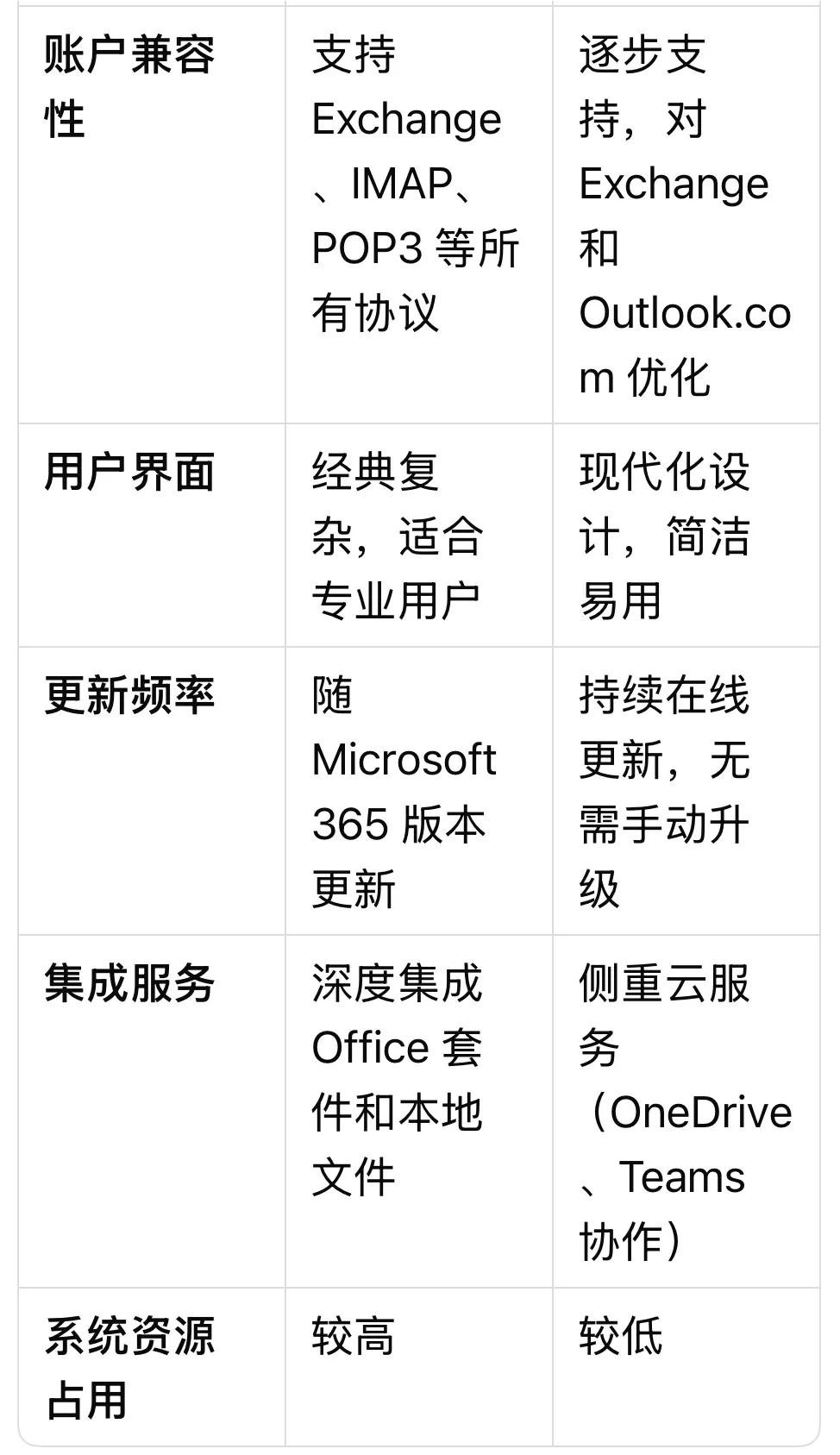 Outlook 365 vs Outlook (new) 功能对比_Outlook 365 邮件管理技巧_outlook从做系统邮件没了
