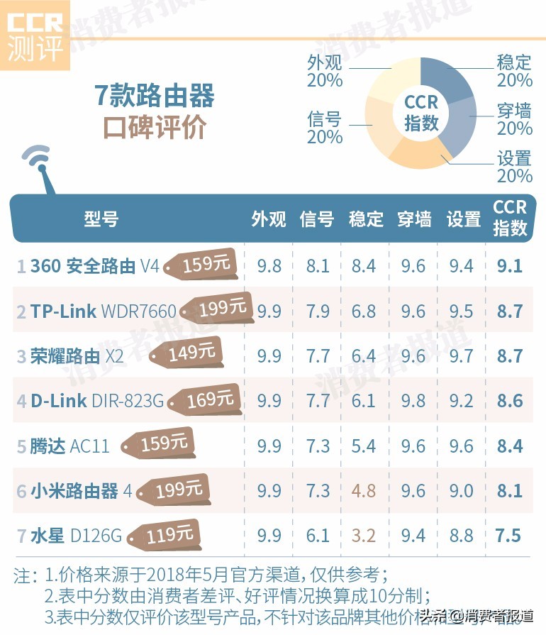 100-200元路由器推荐_tp link无线路由器设置好了上不了网_路由器信号稳定排名