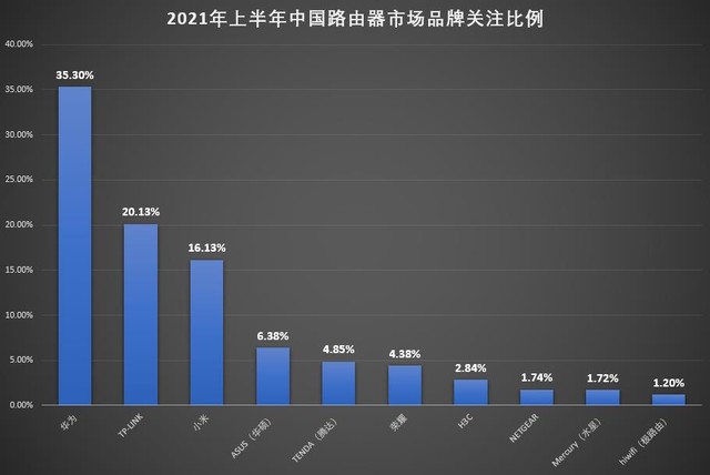 TP-LINK Wi-Fi 6路由器_华为路由器市场占有率_tp link无线路由器设置好了上不了网