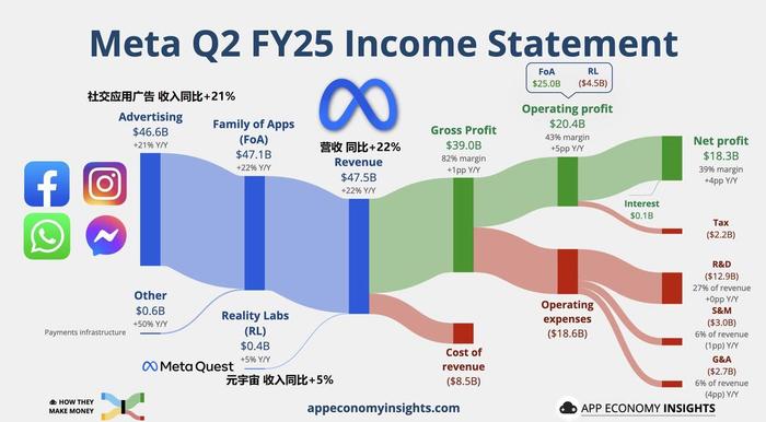 Meta每股收益增长_Meta第二季度营收增长_WhatsApp