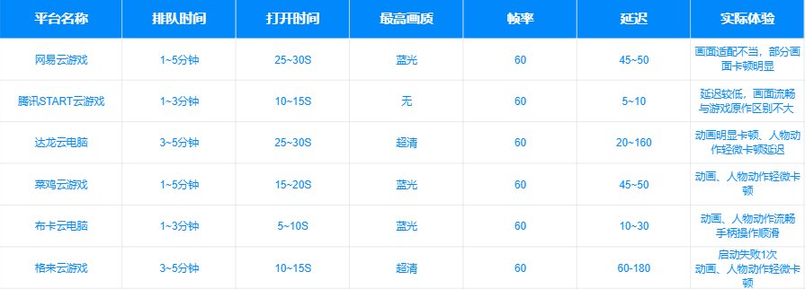 云游戏低配畅玩3A大作_手机云游戏跨平台体验_电脑网络游戏下载平台哪个好