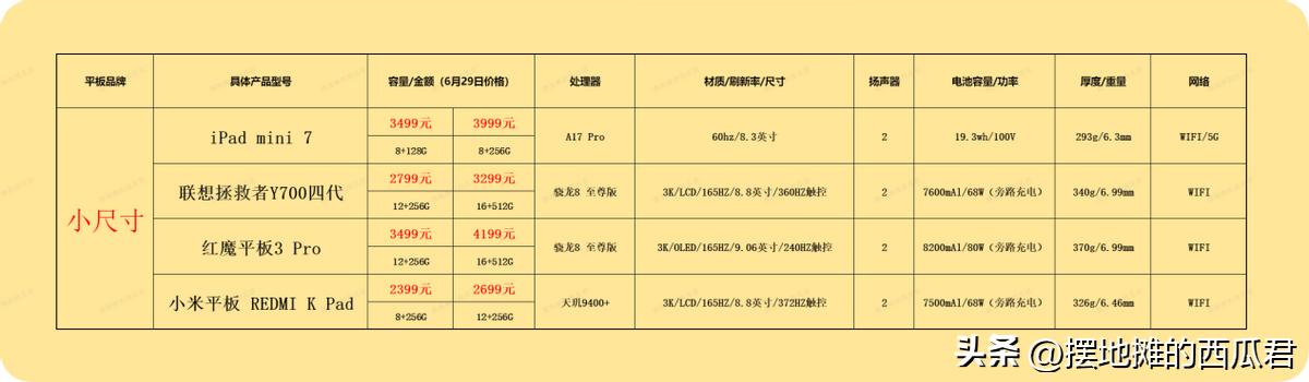 iPad mini7 vs 联想拯救者Y700 vs 红魔平板3Pro vs Redmi K Pad_小尺寸平板选购对比_哪款平板电脑游戏好