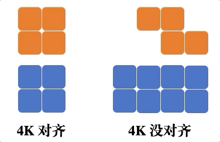 装完系统后4k对齐了怎么办_ 4K对齐硬盘性能提升 _固态硬盘4K随机性能 