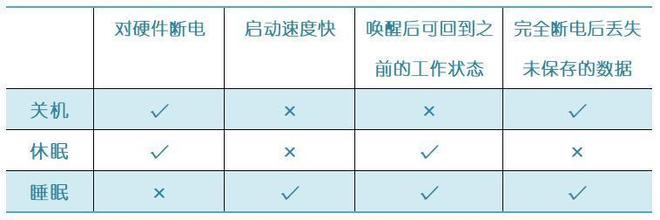 电脑睡眠模式是什么意思_Win10系统休眠设置_电脑休眠模式区别