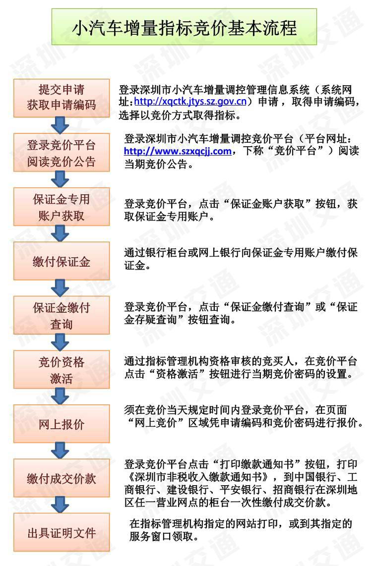 深圳小汽车竞价网站_深圳小汽车增量指标摇号申请指南_深圳2023年3月粤B车牌摇号竞价时间