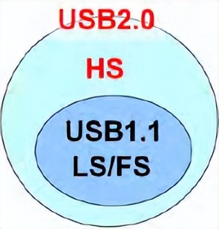 u盘的传输速度是多少_USB设备识别机制_USB系统组成部分