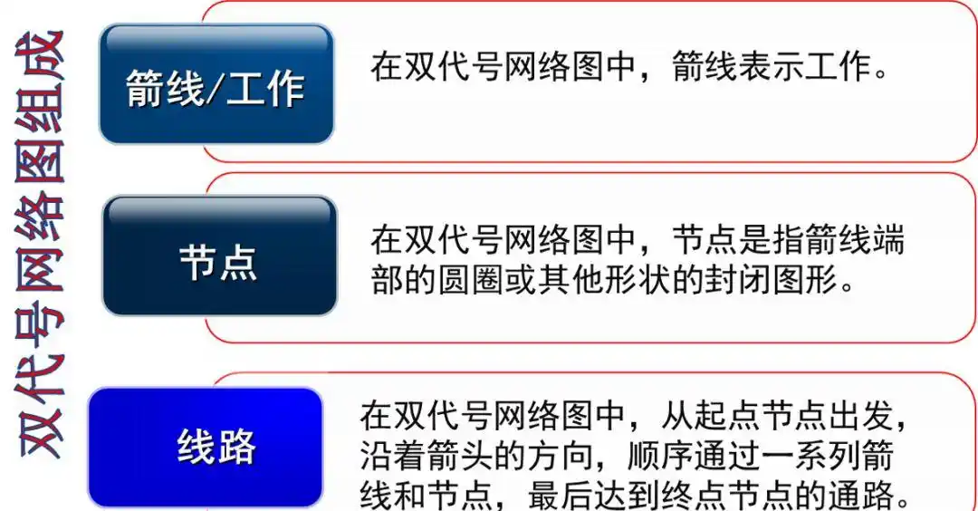 工程项目进度管理工具_双代号网络图有时间间隔吗_双代号网络图绘制规范