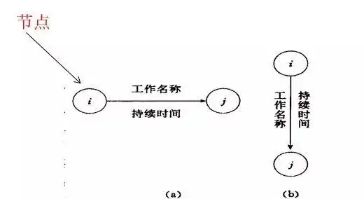 双代号网络图绘制规范_工程项目进度管理工具_双代号网络图有时间间隔吗