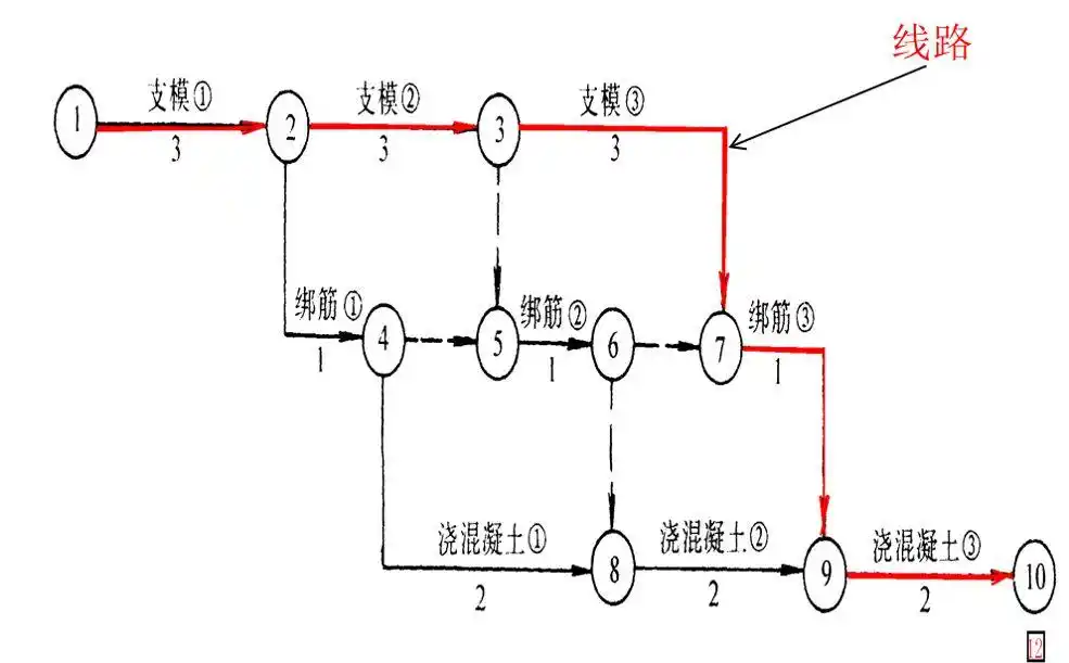 双代号网络图有时间间隔吗_双代号网络图绘制规范_工程项目进度管理工具