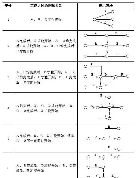 工程项目进度管理工具_双代号网络图绘制规范_双代号网络图有时间间隔吗