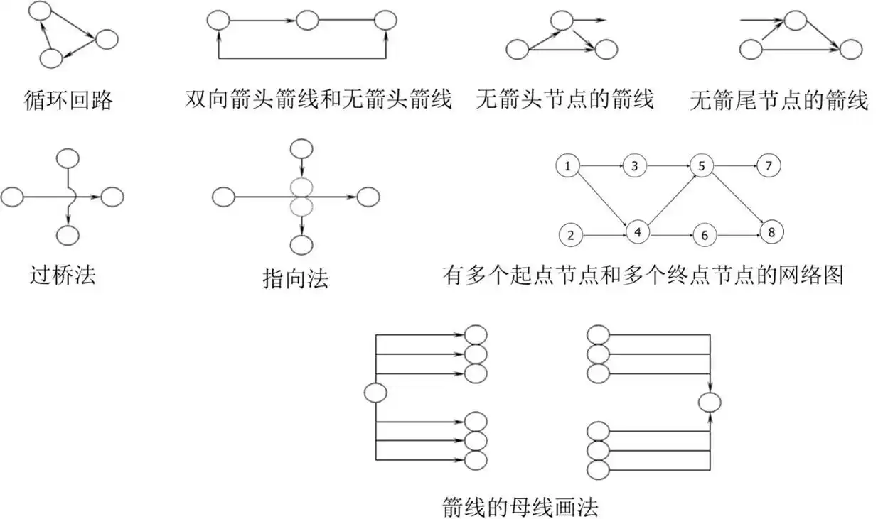 工程项目进度管理工具_双代号网络图有时间间隔吗_双代号网络图绘制规范