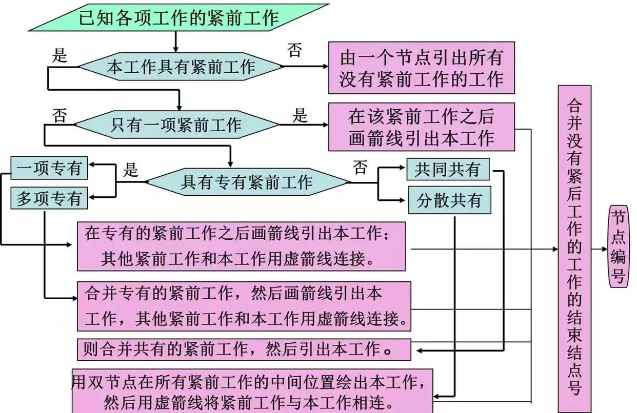 工程项目进度管理工具_双代号网络图绘制规范_双代号网络图有时间间隔吗