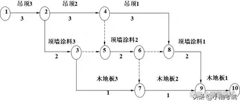 双代号网络图有时间间隔吗_时标网络计划参数识读_关键线路确定方法