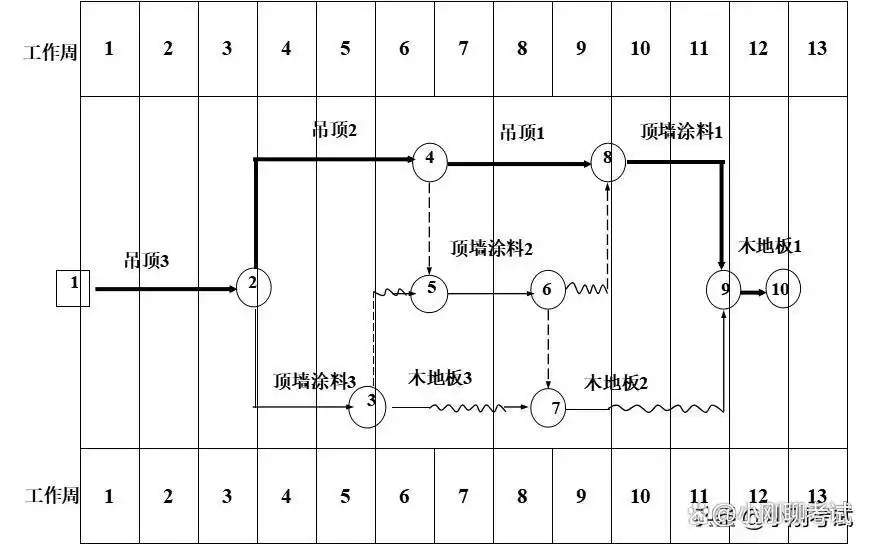 关键线路确定方法_时标网络计划参数识读_双代号网络图有时间间隔吗