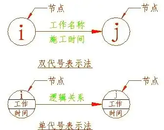 单代号网络图与双代号网络图区别_单代号网络图绘制规则_双代号网络图有时间间隔吗
