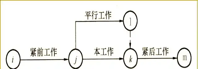 单代号网络图绘制规则_单代号网络图与双代号网络图区别_双代号网络图有时间间隔吗
