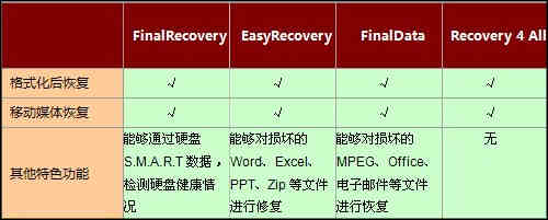 数据恢复
