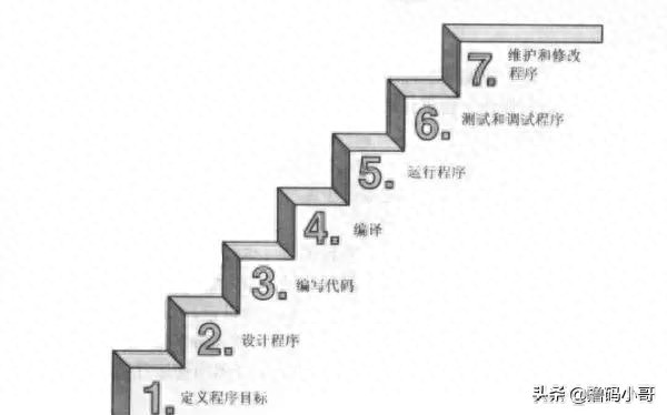 C语言项目开发流程_win7下c语言开发_C语言编程步骤