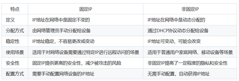 固定IP与非固定IP的区别