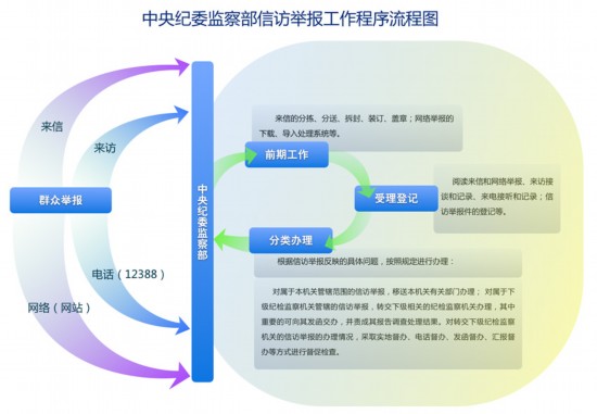 中纪委监察部网站举报平台查询密码太长怎么输不全_纪检监察机关信访举报范围_中央纪委监察部举报流程