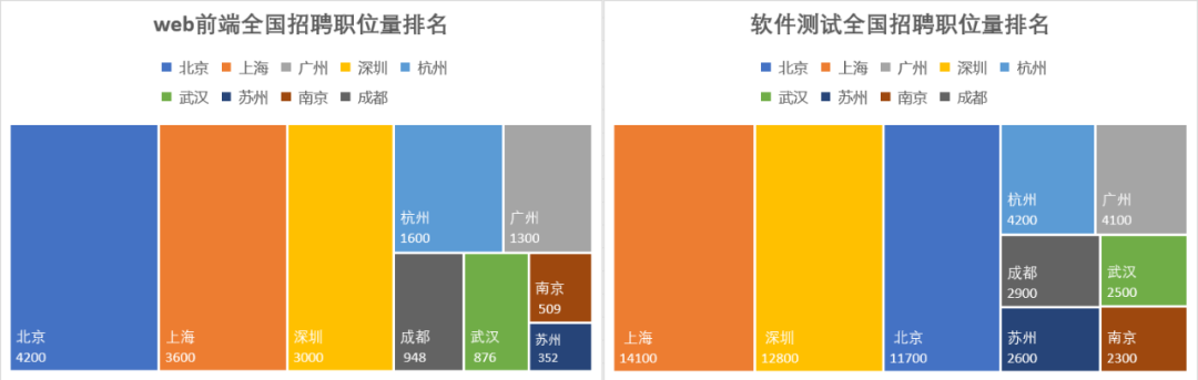软件测试与web前端招聘需求量分析_网站设计和软件测试哪个工资高_软件测试与web前端前景对比