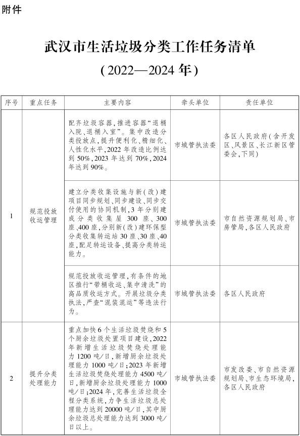 武汉市生活垃圾分类实施方案_2022-2024年垃圾分类目标_武汉免费分类信息网