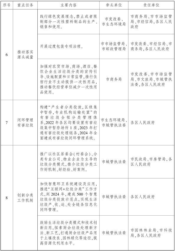武汉市生活垃圾分类实施方案_武汉免费分类信息网_2022-2024年垃圾分类目标