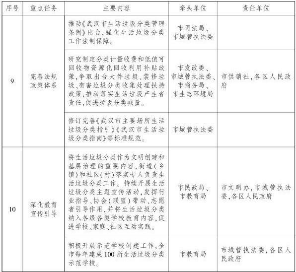 武汉市生活垃圾分类实施方案_武汉免费分类信息网_2022-2024年垃圾分类目标