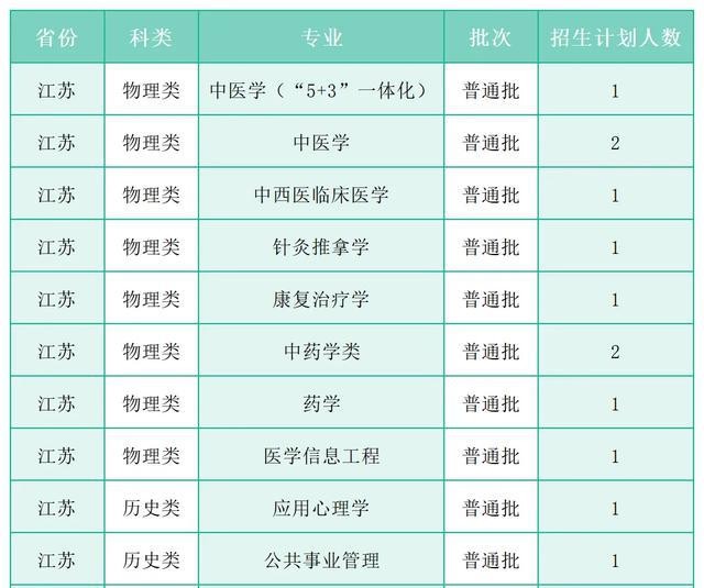 中医学专业选考科目放宽_广州中医药大学官方网_广州中医药大学2025年招生名额增加