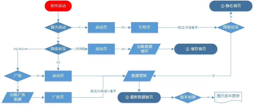 APP启动页广告缓存策略_什么app可以做流程图_APP启动流程图优化