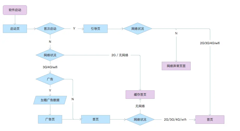 什么app可以做流程图_APP启动页广告缓存策略_APP启动流程图优化