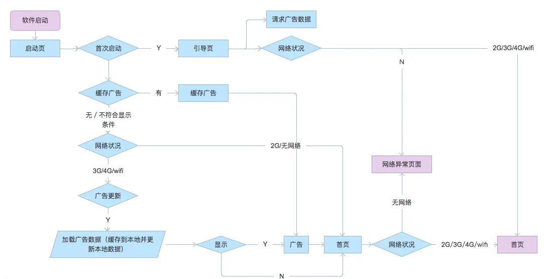 什么app可以做流程图_APP启动流程图优化_APP启动页广告缓存策略