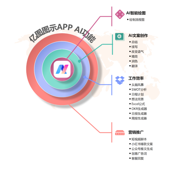 亿图AI语音交互办公应用_什么app可以做流程图_亿图图示AI绘图功能