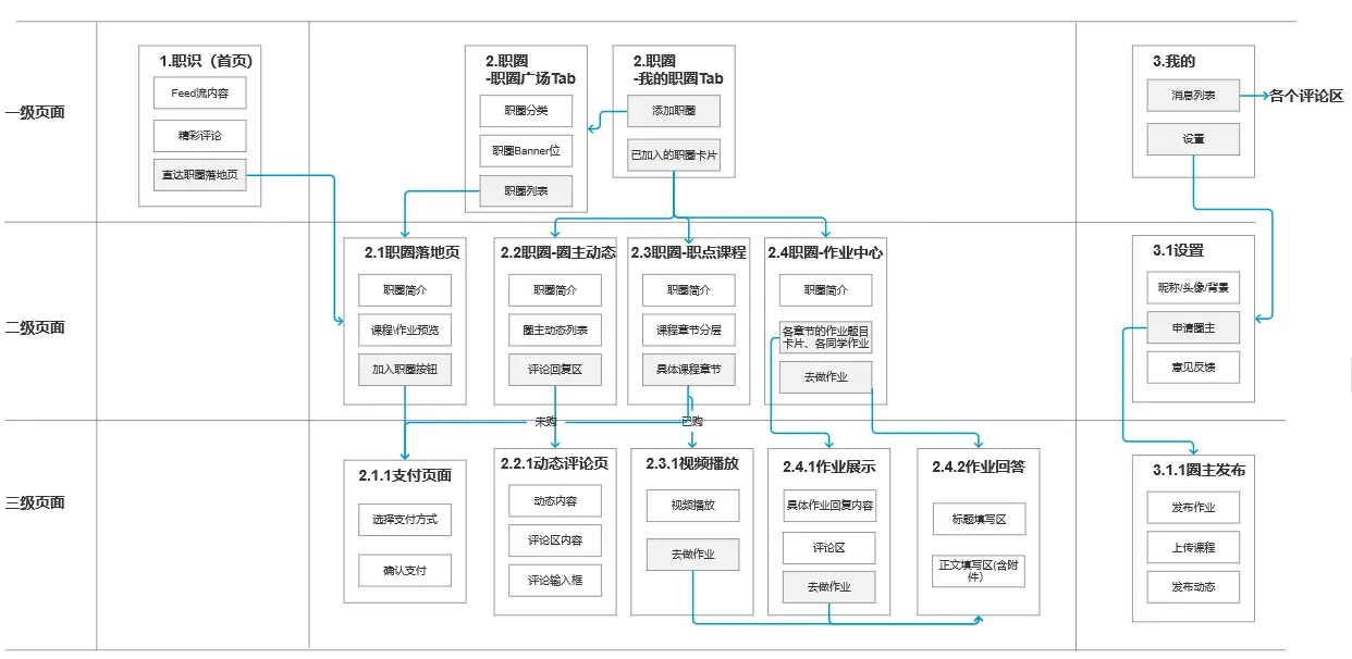 App原型设计流程_什么app可以做流程图_交互设计原则